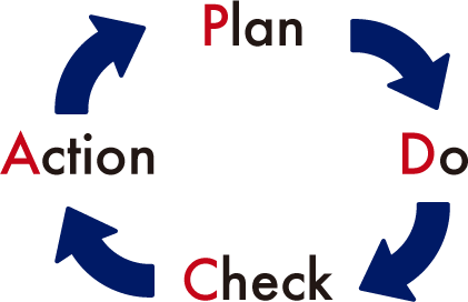 PDCA Plan Do Check Action